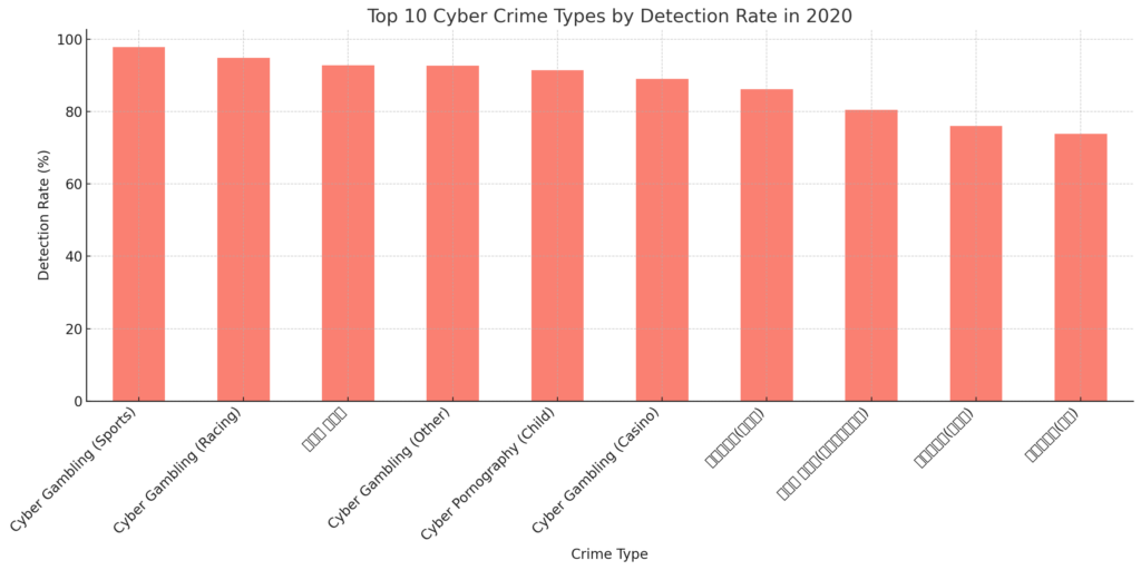사이버 범죄 유형별 검거율