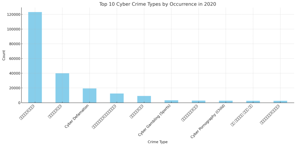 2020년 가장 흔한 사이버 범죄