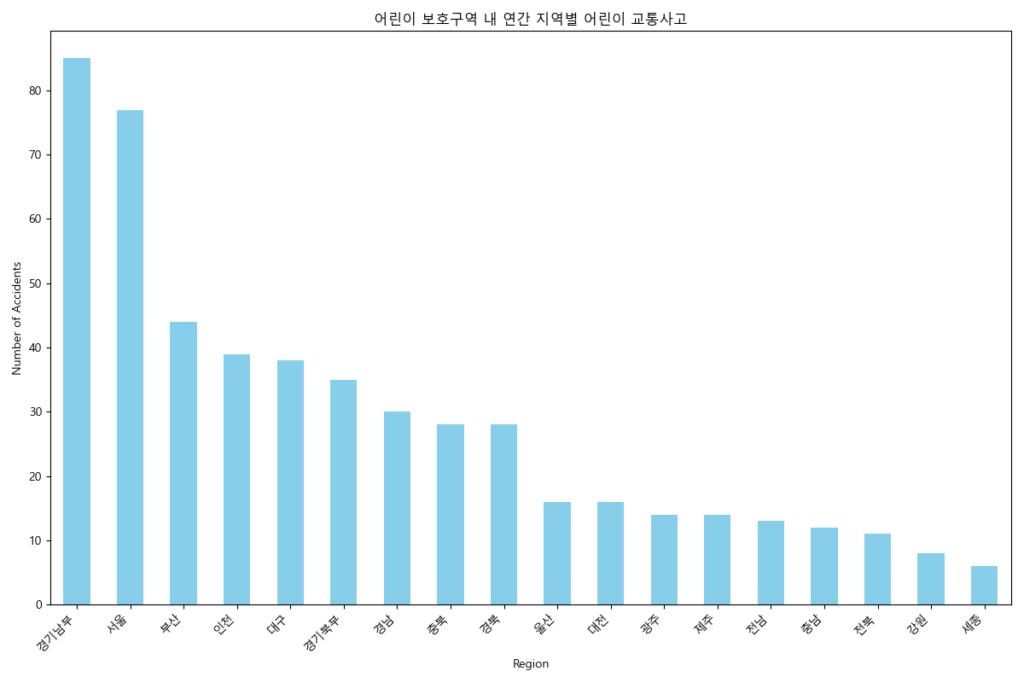 지역별 어린이 보호구역 내 연간 어린이 교통사고 건수