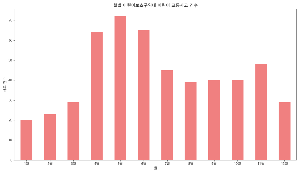 월별 어린이 보호구역내 어린이 교통사고 건수